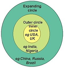 Depiction of Braj Kachru's model called the three circles of English